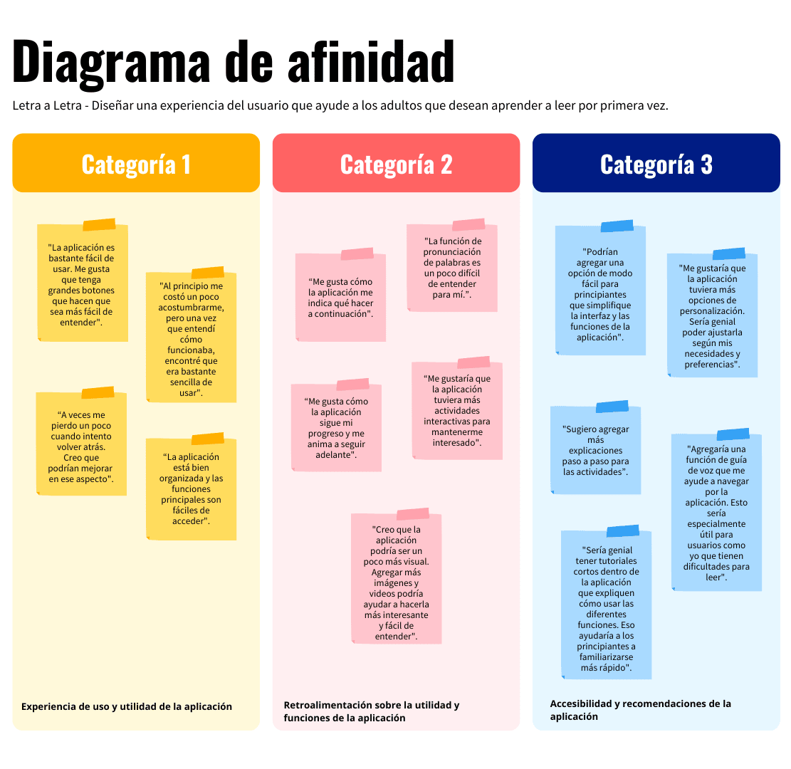 Diagrama de afinidad de Letra a letra