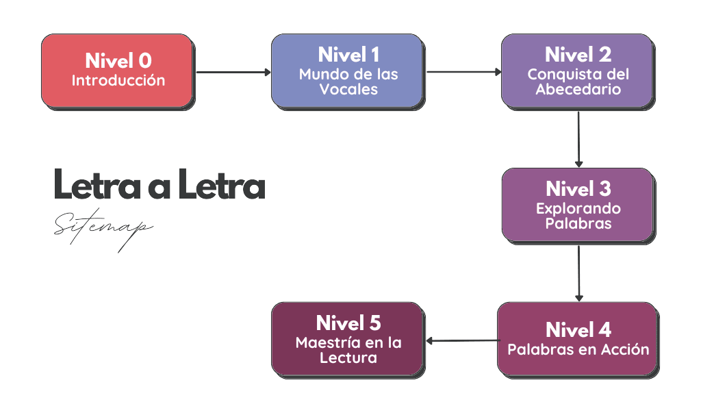 Sitemap de Letra a letra