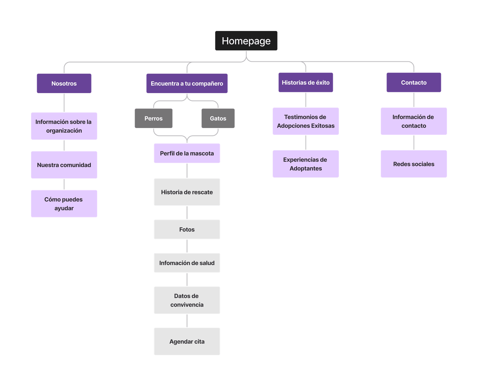 Diagrama de afinidad de FlorClic